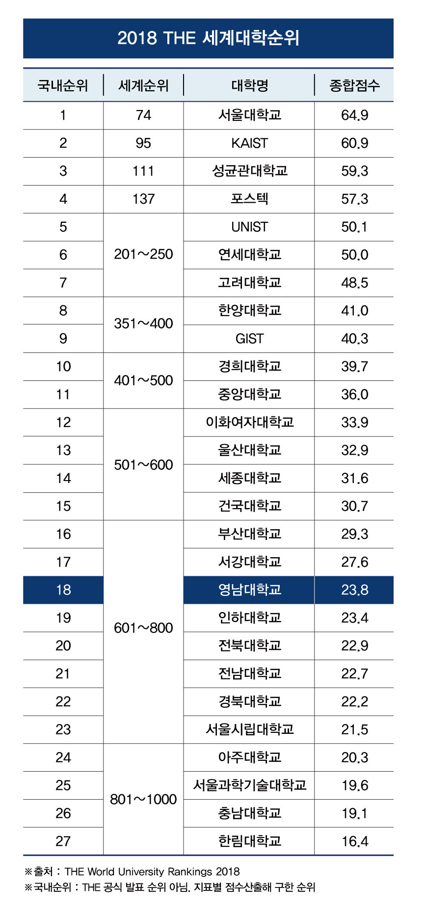 영남대, THE 세계대학평가 ‘국내 18위’