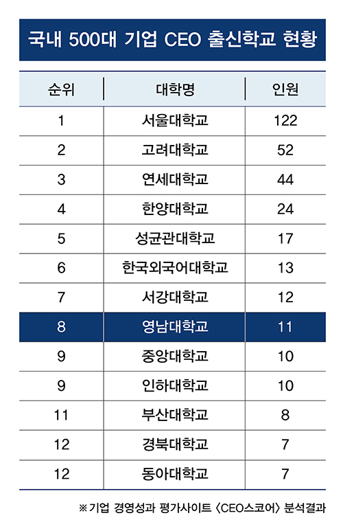 영남대, 500대 기업 CEO 배출 ‘전국 8위’